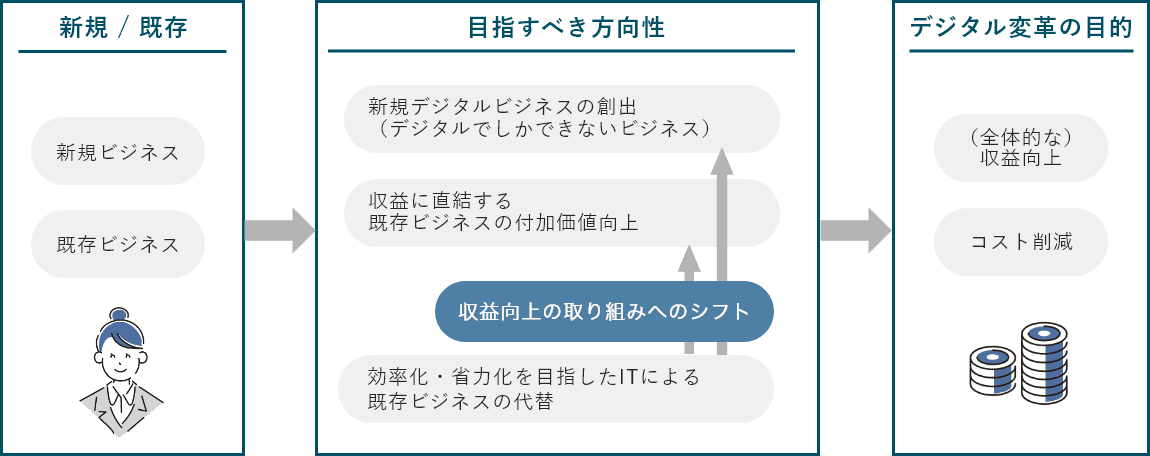 DXを成功させるための方向性 DXを成功させるための方向性
