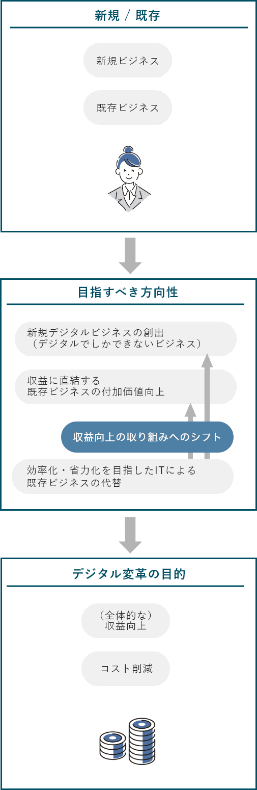 DXを成功させるための方向性 DXを成功させるための方向性