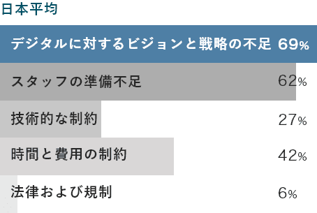デジタル変革の実現における課題とは デジタル変革の実現における課題とは